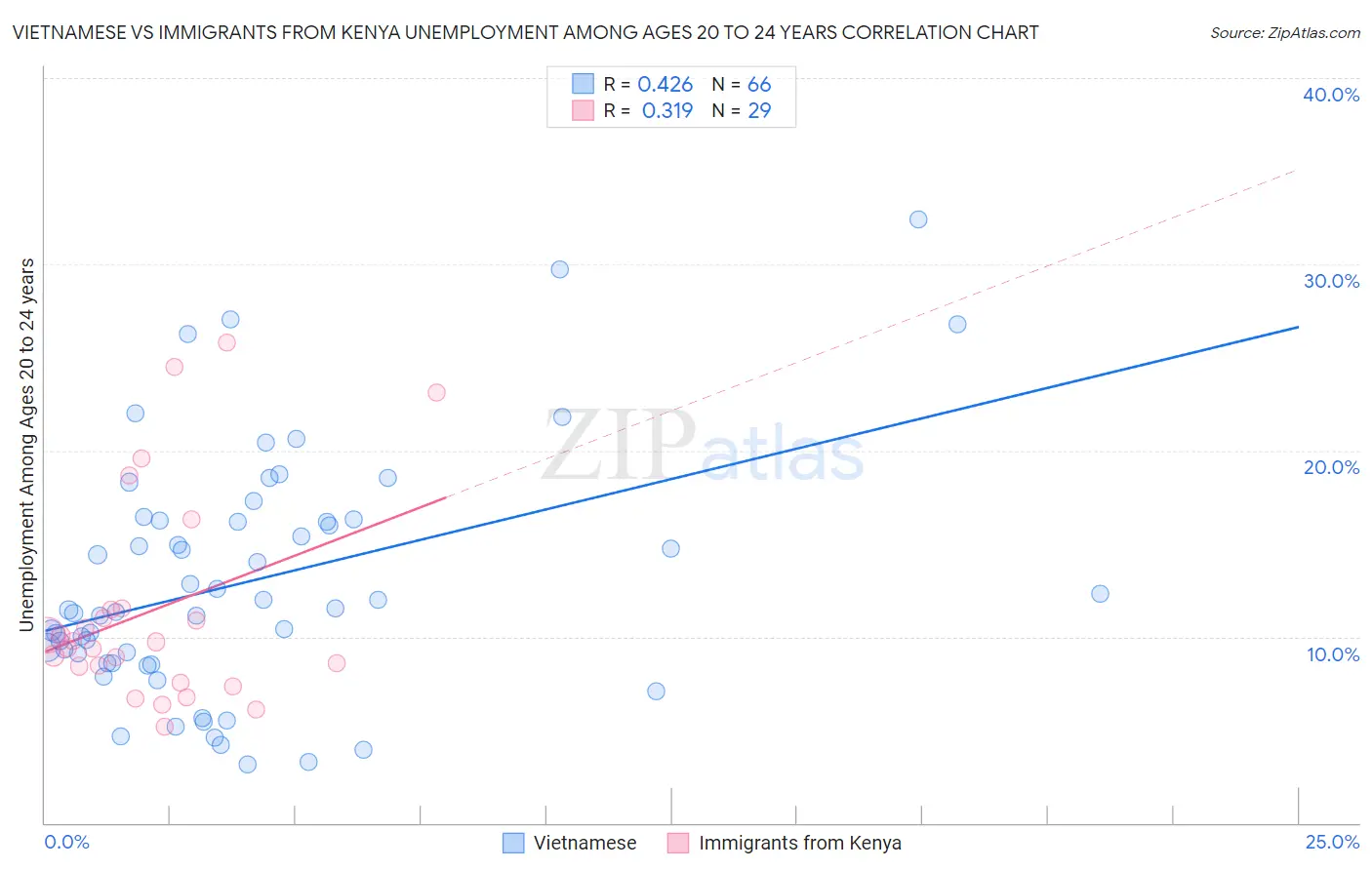 Vietnamese vs Immigrants from Kenya Unemployment Among Ages 20 to 24 years