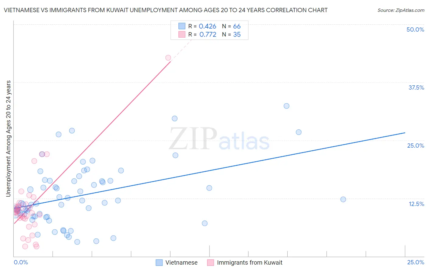Vietnamese vs Immigrants from Kuwait Unemployment Among Ages 20 to 24 years