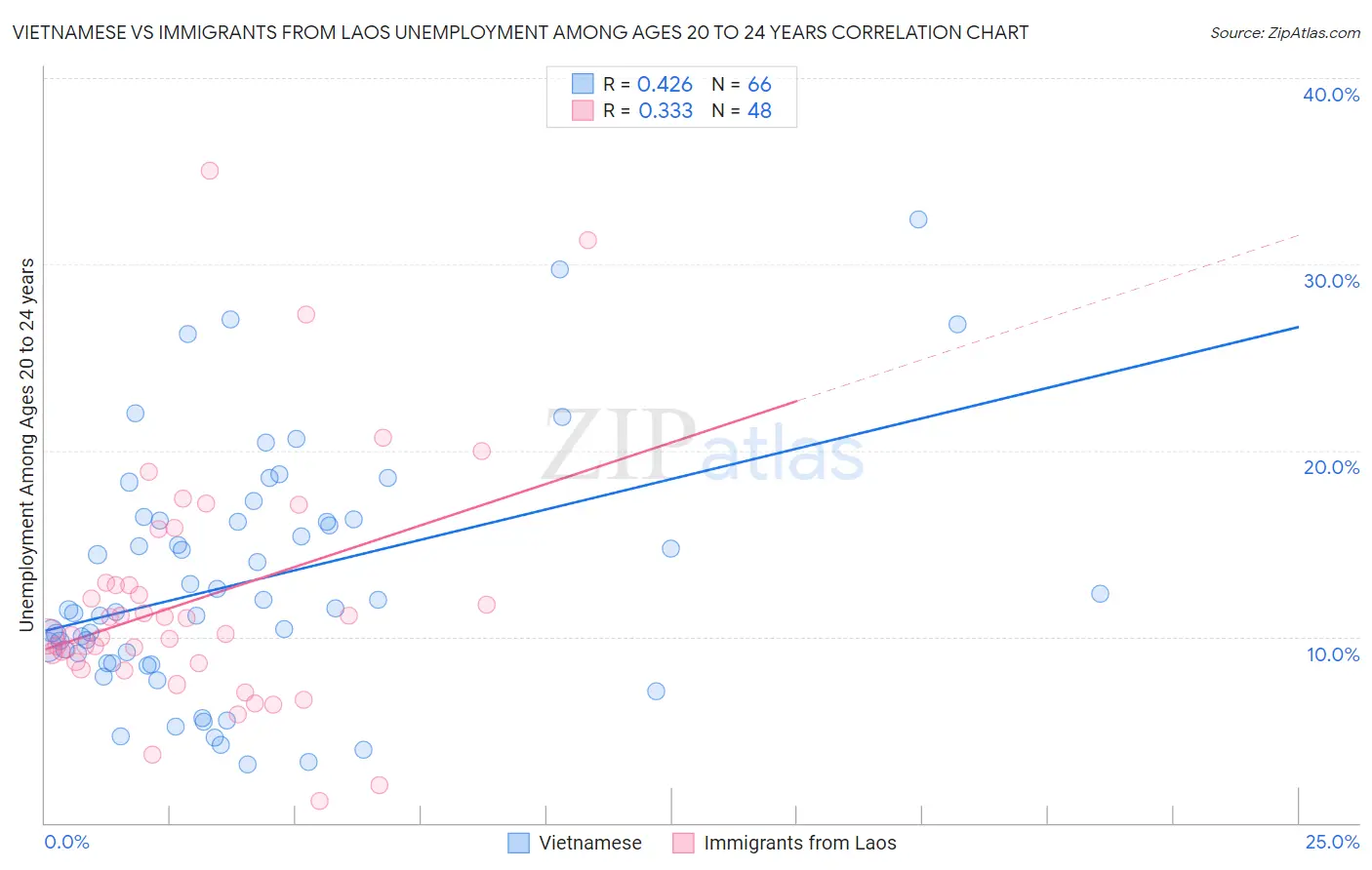 Vietnamese vs Immigrants from Laos Unemployment Among Ages 20 to 24 years