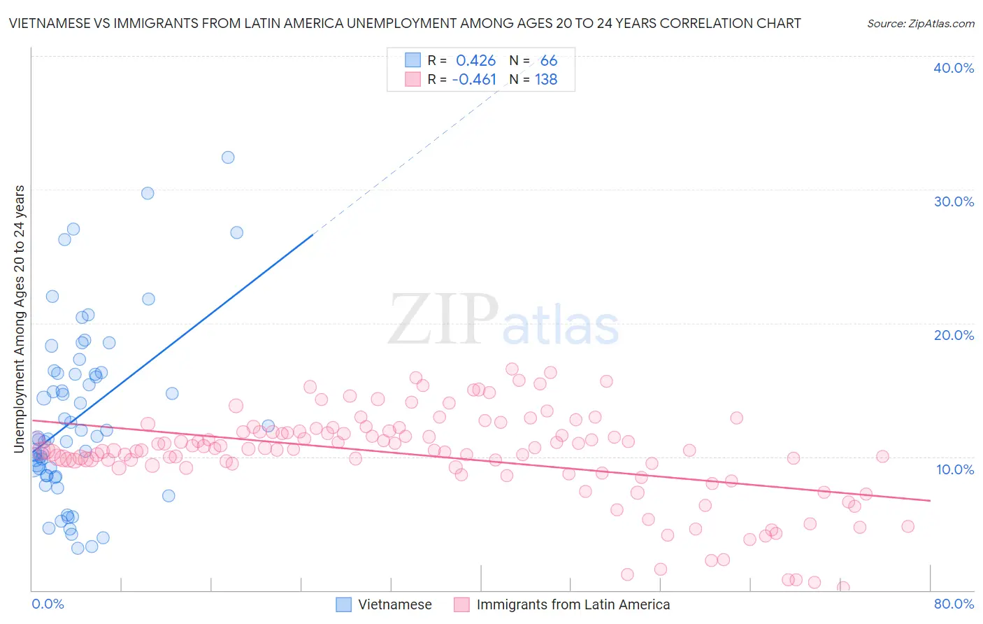 Vietnamese vs Immigrants from Latin America Unemployment Among Ages 20 to 24 years