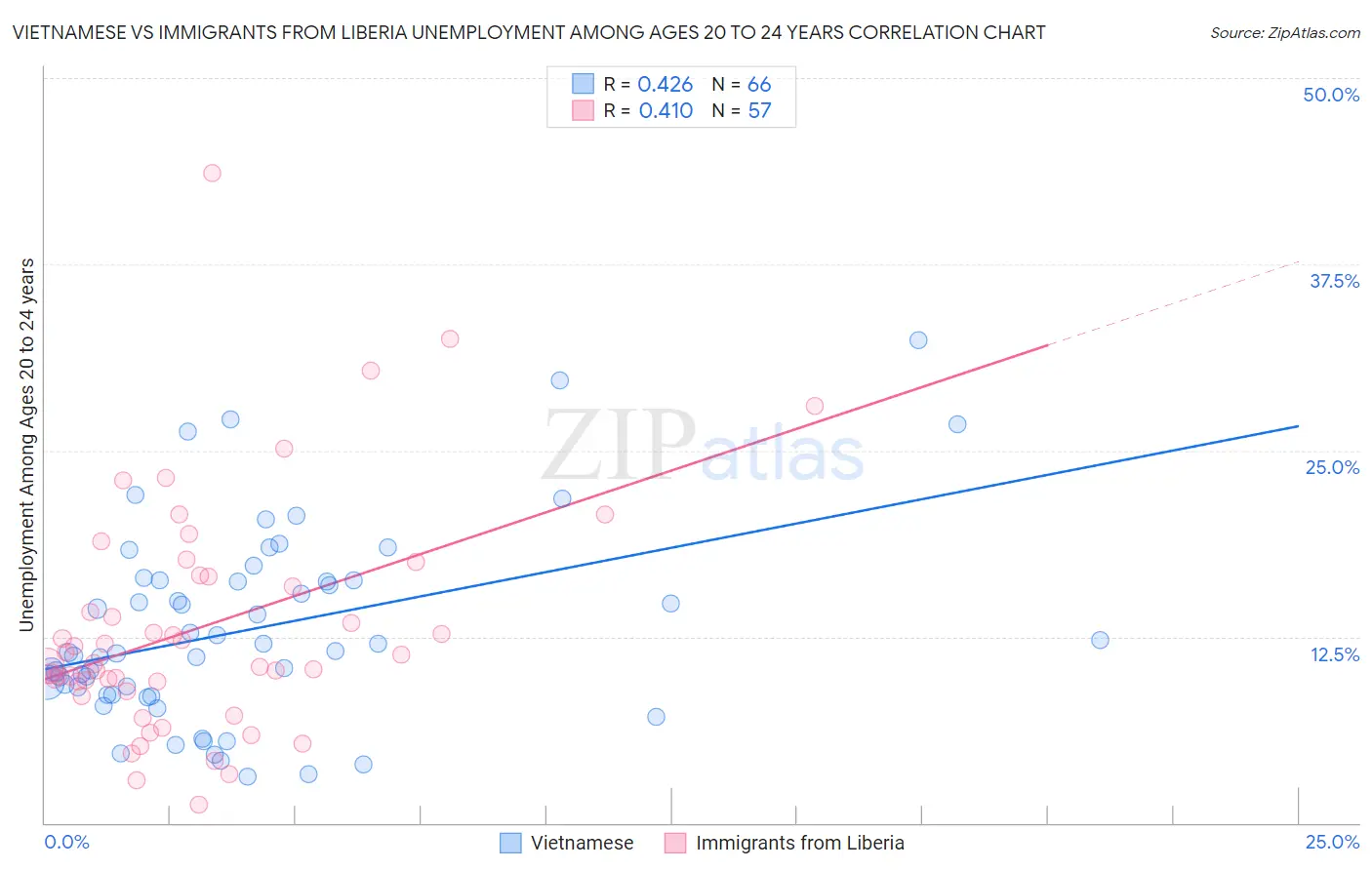 Vietnamese vs Immigrants from Liberia Unemployment Among Ages 20 to 24 years