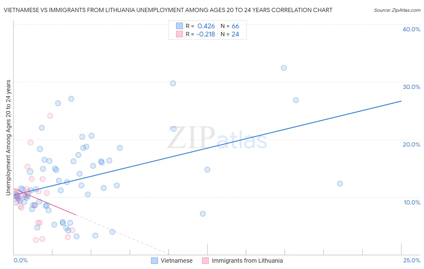 Vietnamese vs Immigrants from Lithuania Unemployment Among Ages 20 to 24 years