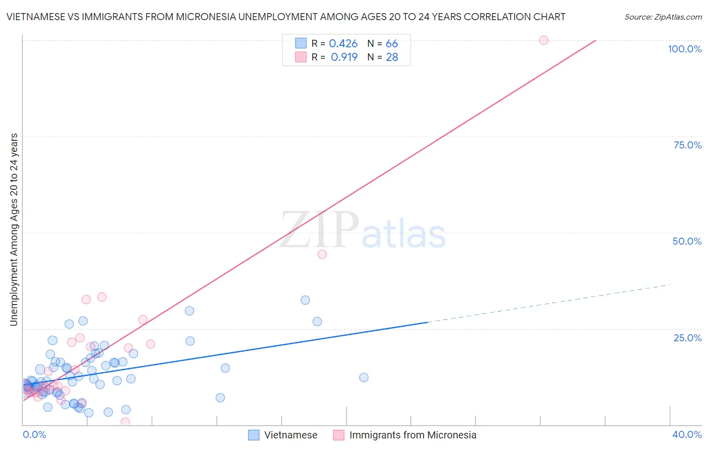 Vietnamese vs Immigrants from Micronesia Unemployment Among Ages 20 to 24 years