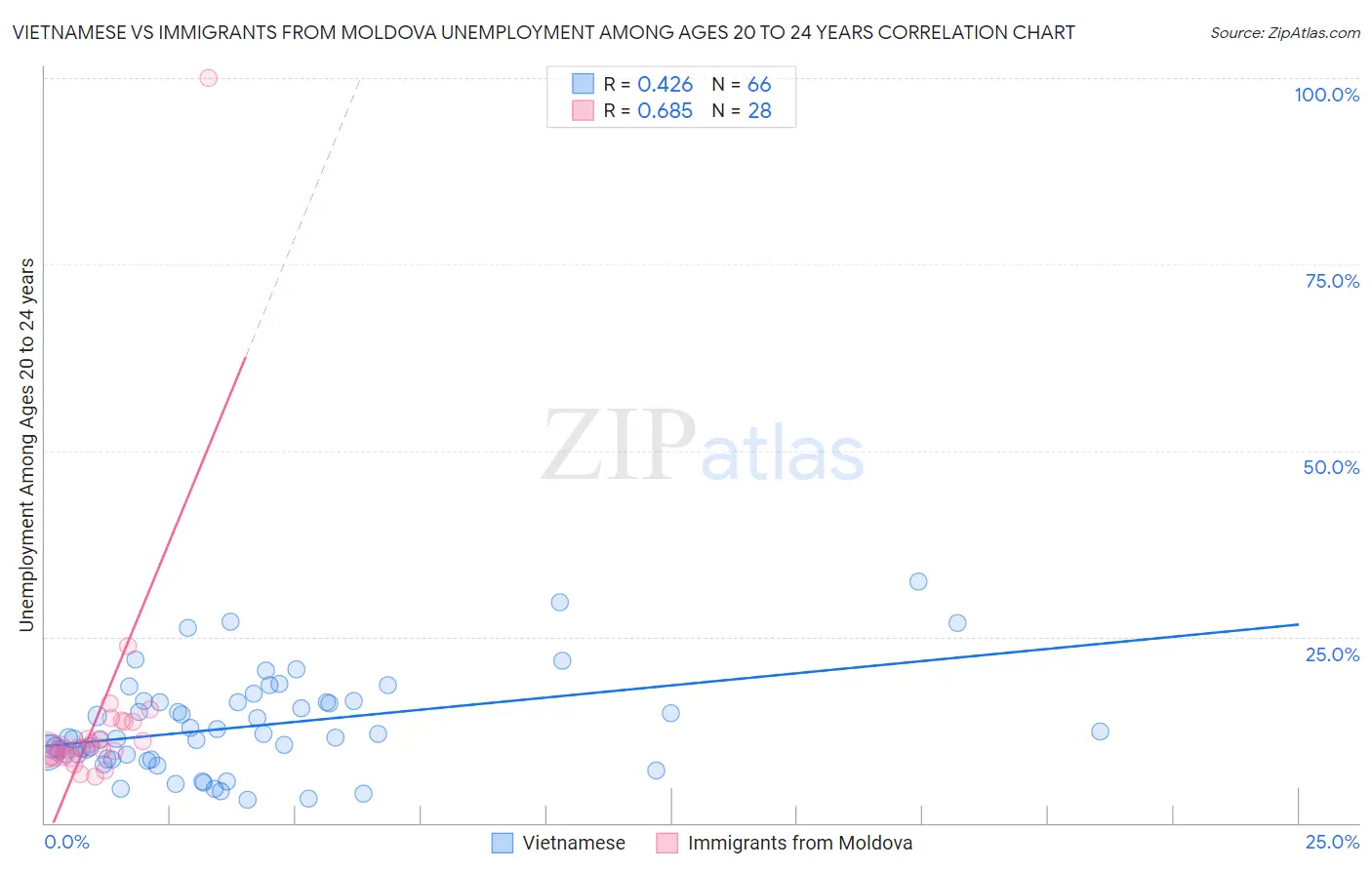 Vietnamese vs Immigrants from Moldova Unemployment Among Ages 20 to 24 years