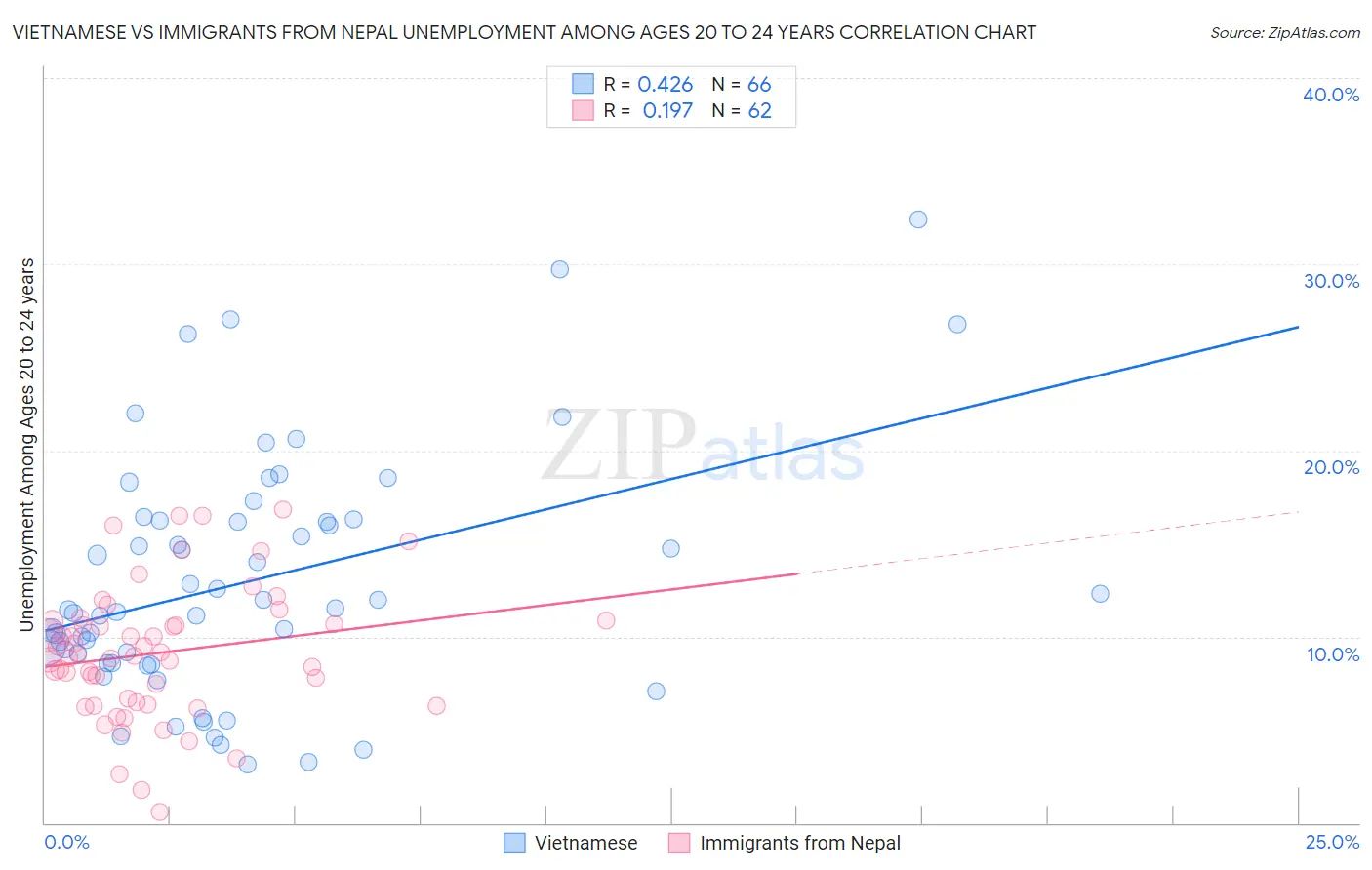 Vietnamese vs Immigrants from Nepal Unemployment Among Ages 20 to 24 years