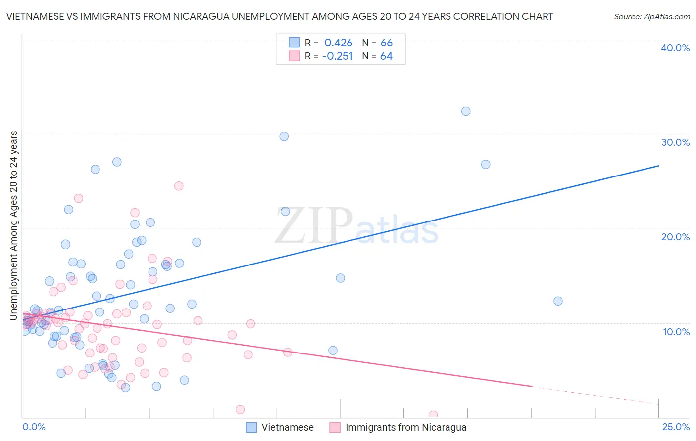 Vietnamese vs Immigrants from Nicaragua Unemployment Among Ages 20 to 24 years