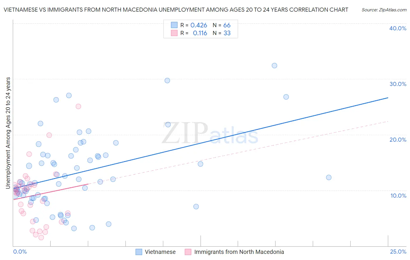 Vietnamese vs Immigrants from North Macedonia Unemployment Among Ages 20 to 24 years