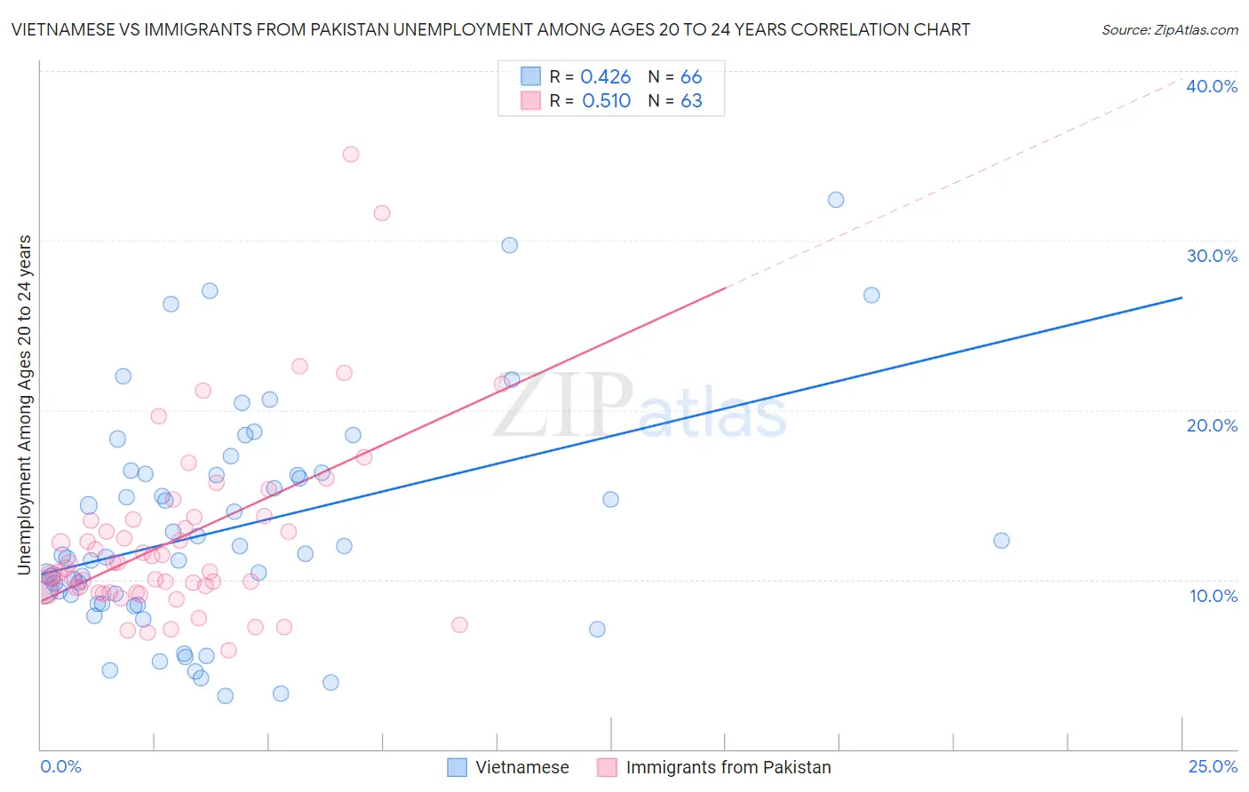 Vietnamese vs Immigrants from Pakistan Unemployment Among Ages 20 to 24 years