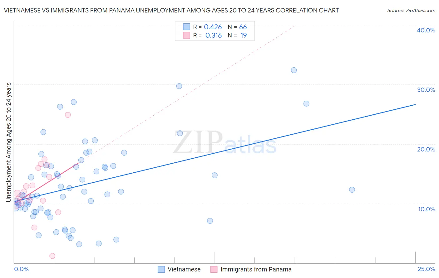 Vietnamese vs Immigrants from Panama Unemployment Among Ages 20 to 24 years