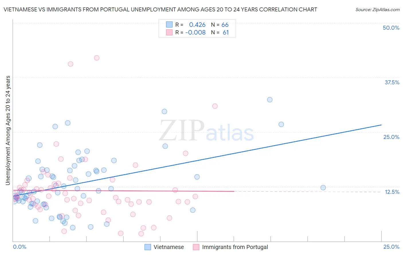 Vietnamese vs Immigrants from Portugal Unemployment Among Ages 20 to 24 years