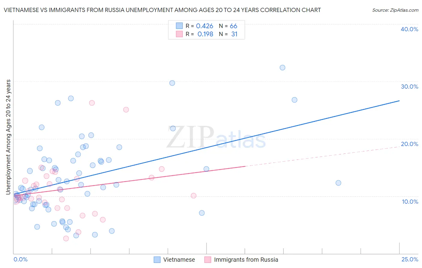 Vietnamese vs Immigrants from Russia Unemployment Among Ages 20 to 24 years