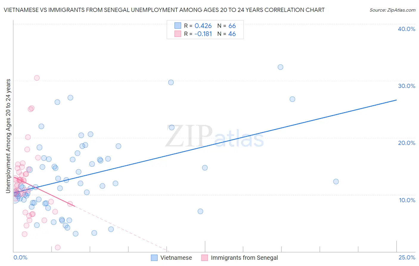 Vietnamese vs Immigrants from Senegal Unemployment Among Ages 20 to 24 years