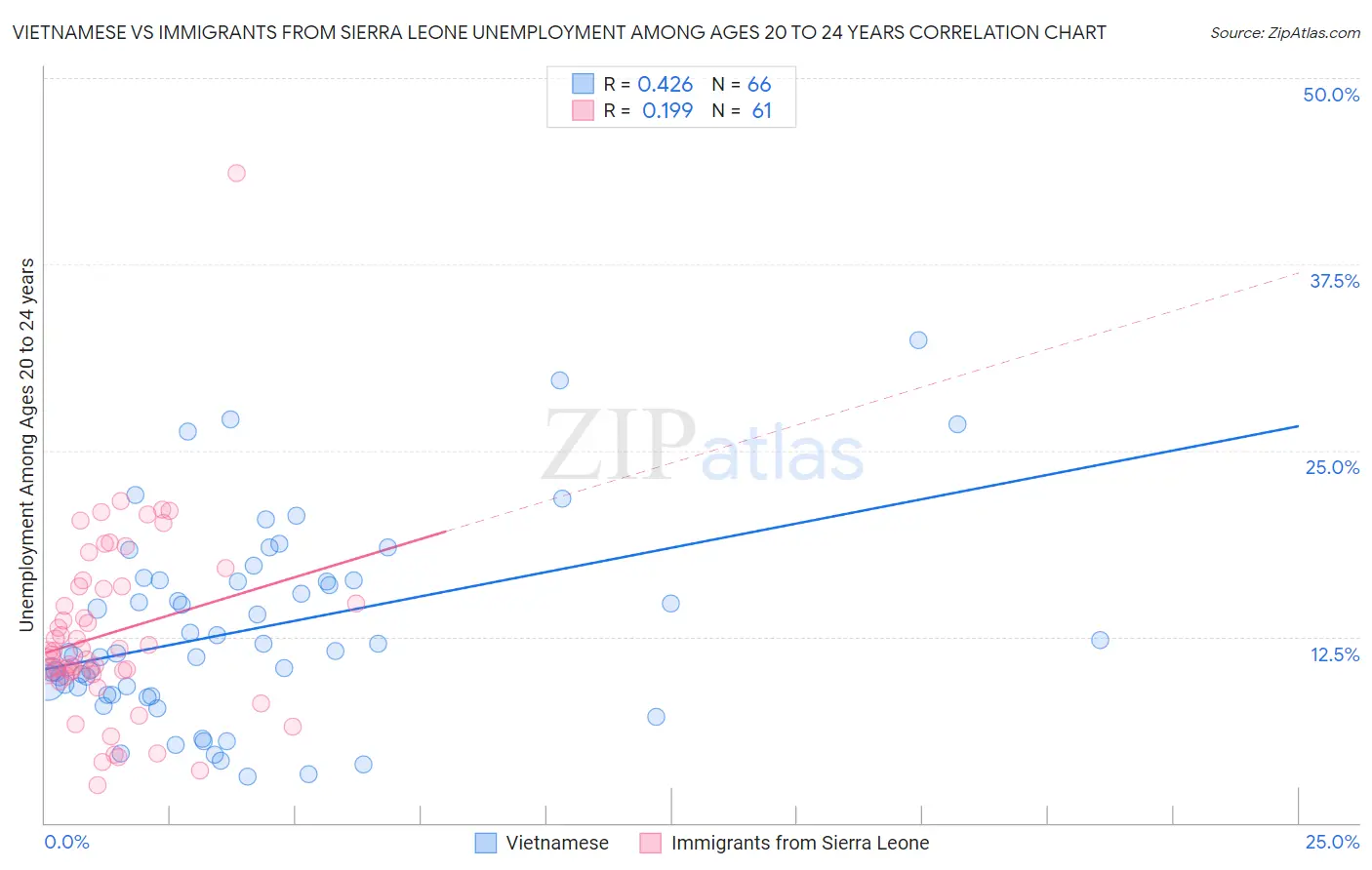 Vietnamese vs Immigrants from Sierra Leone Unemployment Among Ages 20 to 24 years