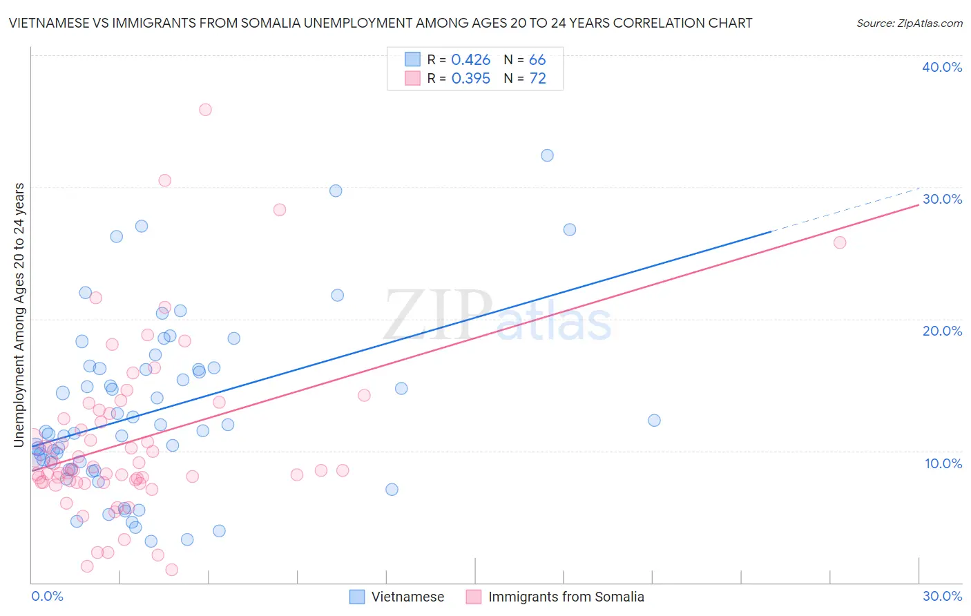 Vietnamese vs Immigrants from Somalia Unemployment Among Ages 20 to 24 years