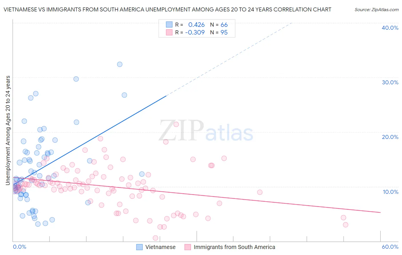 Vietnamese vs Immigrants from South America Unemployment Among Ages 20 to 24 years