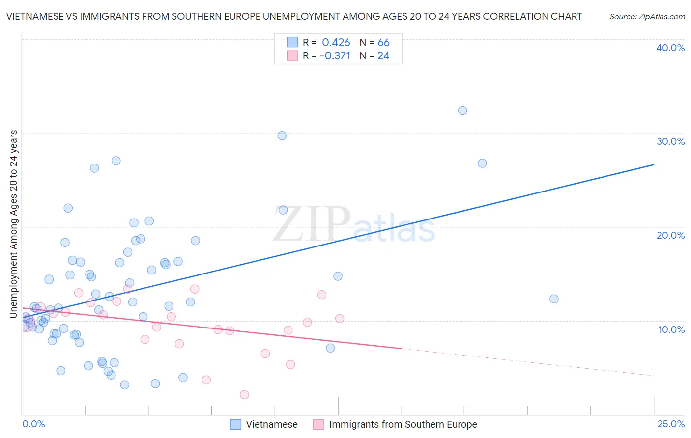 Vietnamese vs Immigrants from Southern Europe Unemployment Among Ages 20 to 24 years