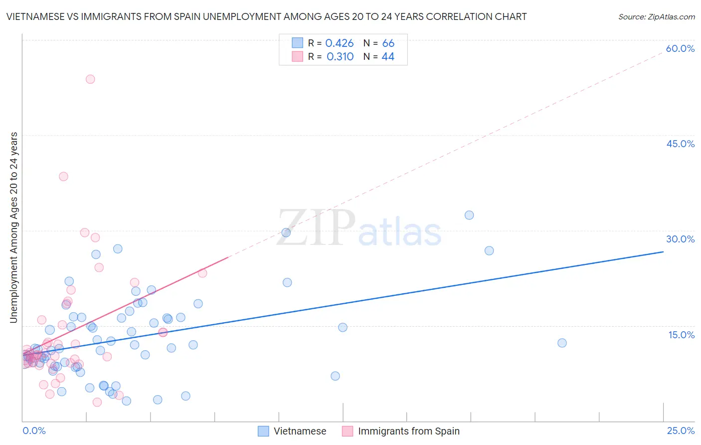 Vietnamese vs Immigrants from Spain Unemployment Among Ages 20 to 24 years
