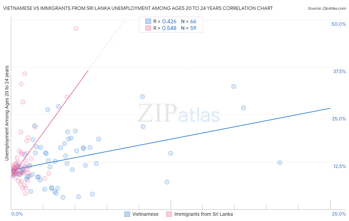 Vietnamese vs Immigrants from Sri Lanka Unemployment Among Ages 20 to 24 years