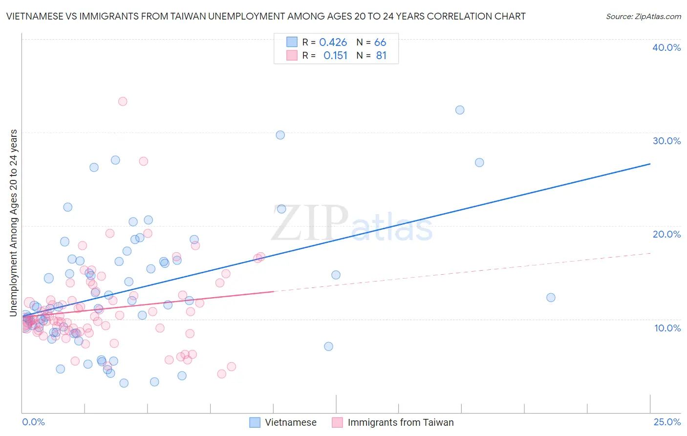 Vietnamese vs Immigrants from Taiwan Unemployment Among Ages 20 to 24 years