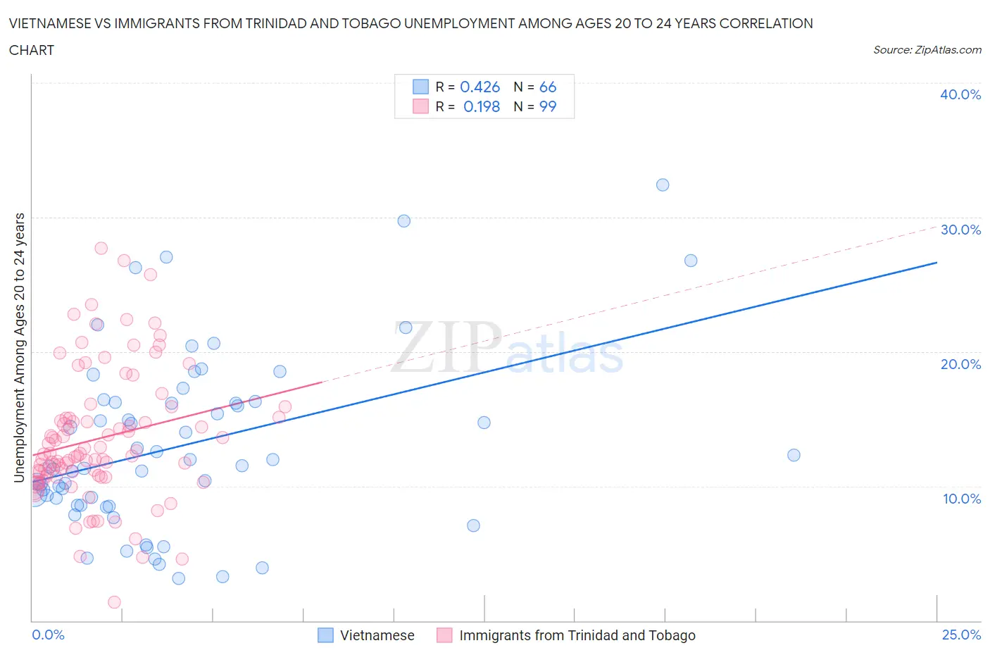 Vietnamese vs Immigrants from Trinidad and Tobago Unemployment Among Ages 20 to 24 years