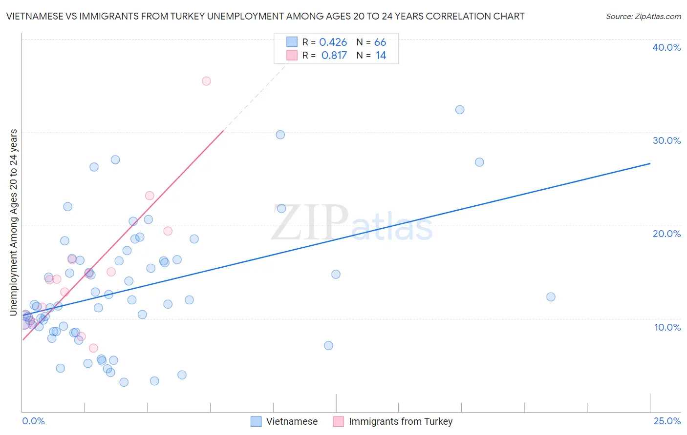 Vietnamese vs Immigrants from Turkey Unemployment Among Ages 20 to 24 years