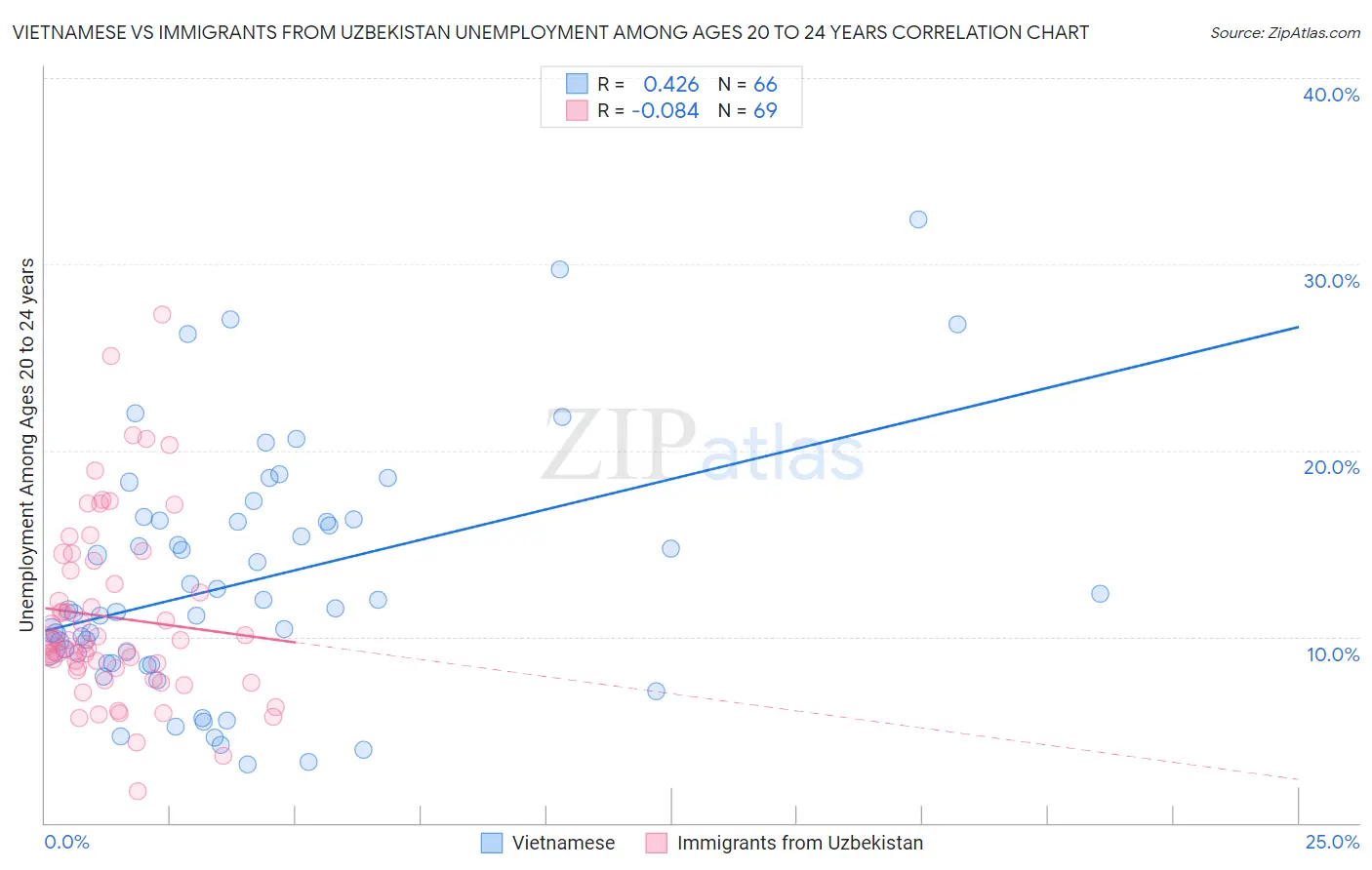 Vietnamese vs Immigrants from Uzbekistan Unemployment Among Ages 20 to 24 years