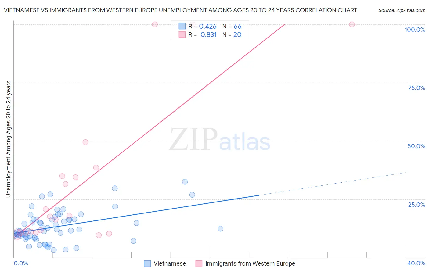 Vietnamese vs Immigrants from Western Europe Unemployment Among Ages 20 to 24 years