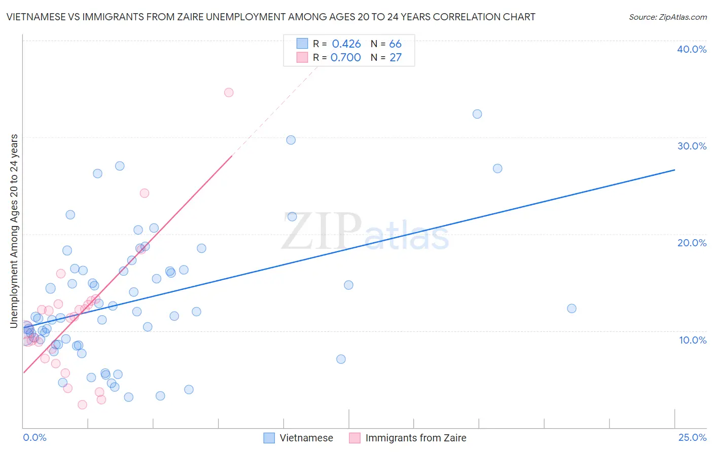 Vietnamese vs Immigrants from Zaire Unemployment Among Ages 20 to 24 years