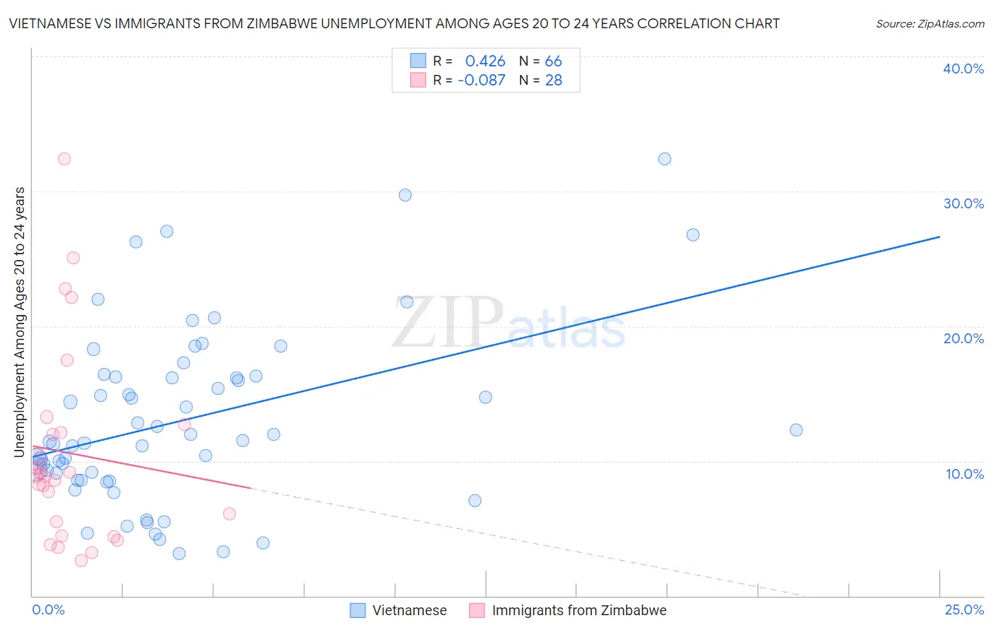 Vietnamese vs Immigrants from Zimbabwe Unemployment Among Ages 20 to 24 years