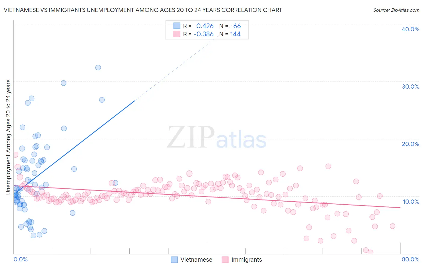 Vietnamese vs Immigrants Unemployment Among Ages 20 to 24 years