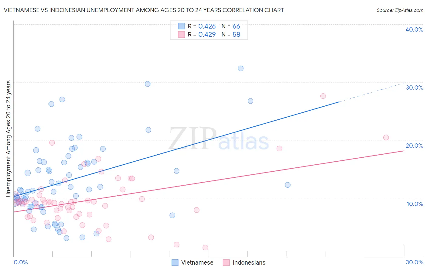 Vietnamese vs Indonesian Unemployment Among Ages 20 to 24 years