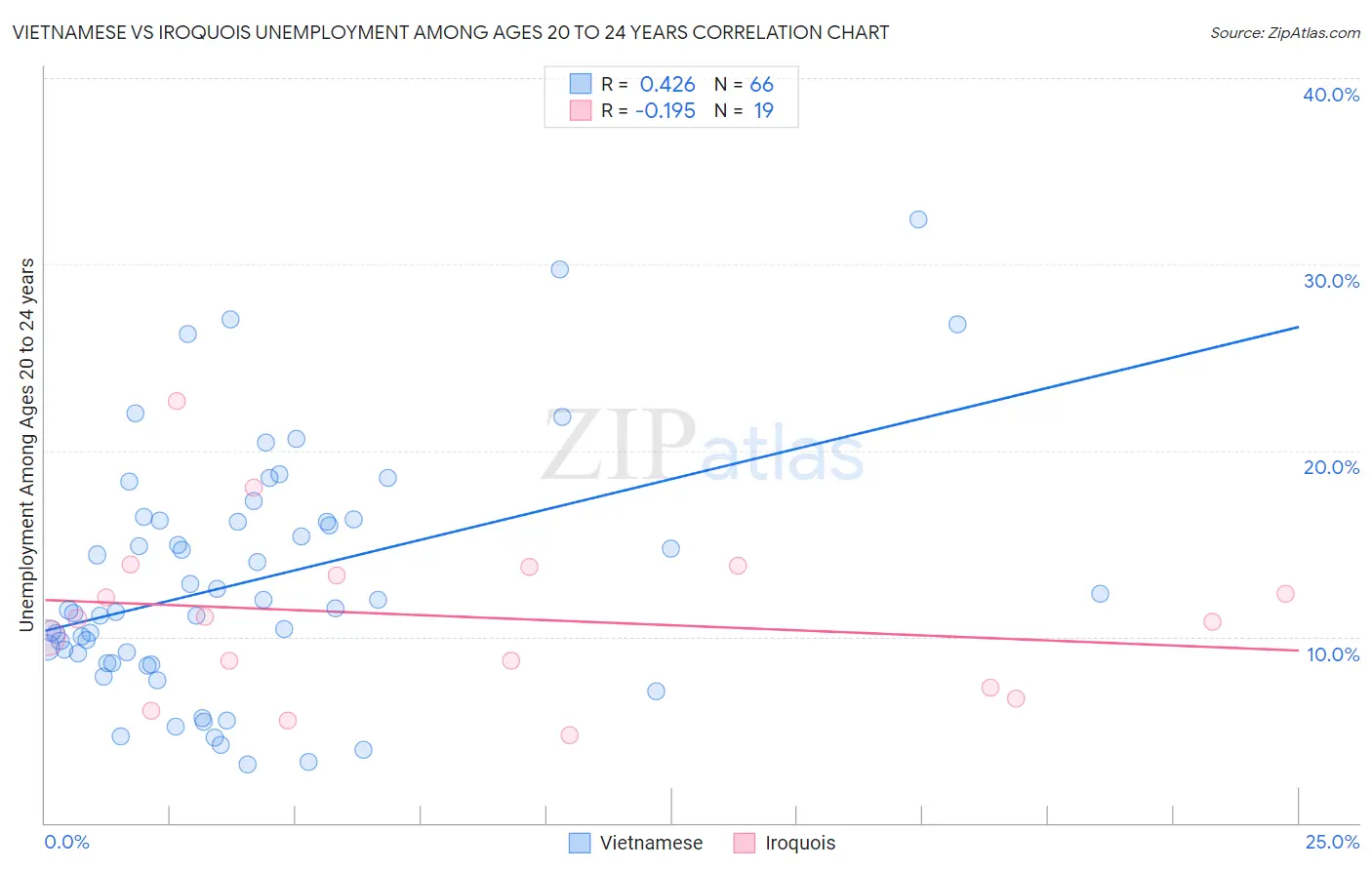 Vietnamese vs Iroquois Unemployment Among Ages 20 to 24 years