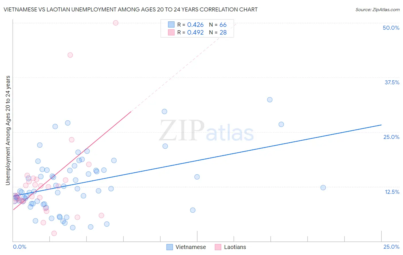 Vietnamese vs Laotian Unemployment Among Ages 20 to 24 years