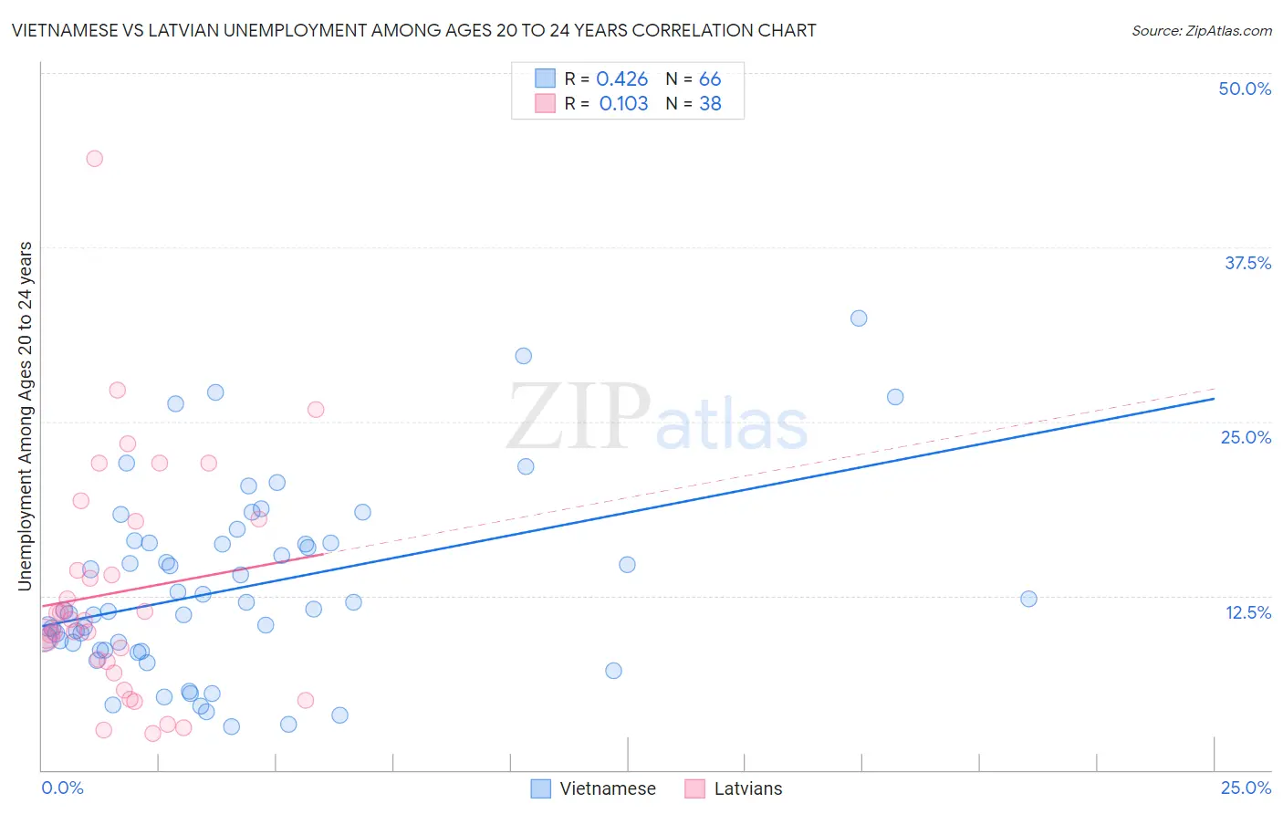 Vietnamese vs Latvian Unemployment Among Ages 20 to 24 years