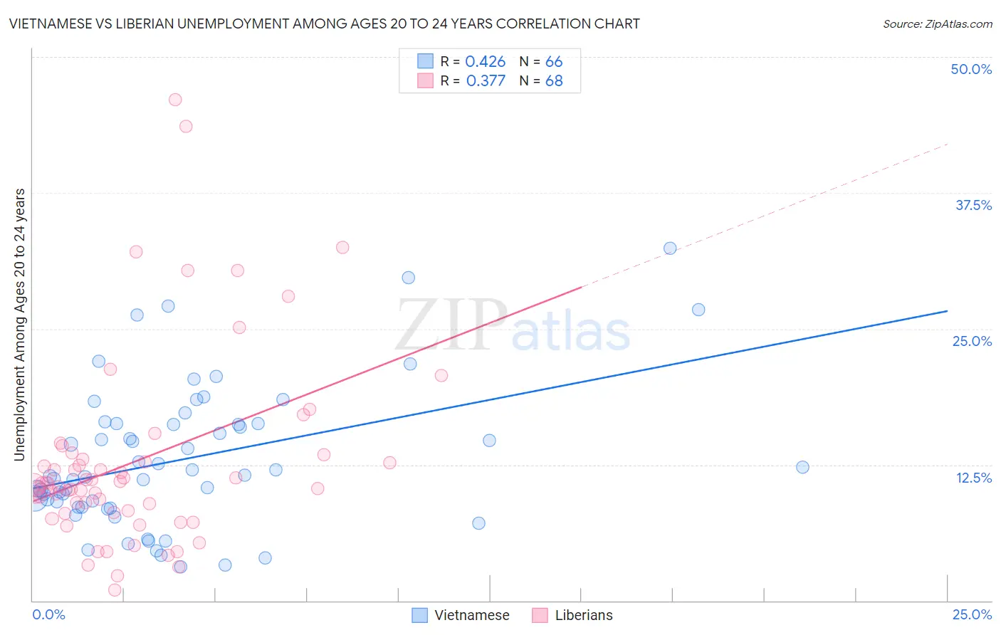Vietnamese vs Liberian Unemployment Among Ages 20 to 24 years