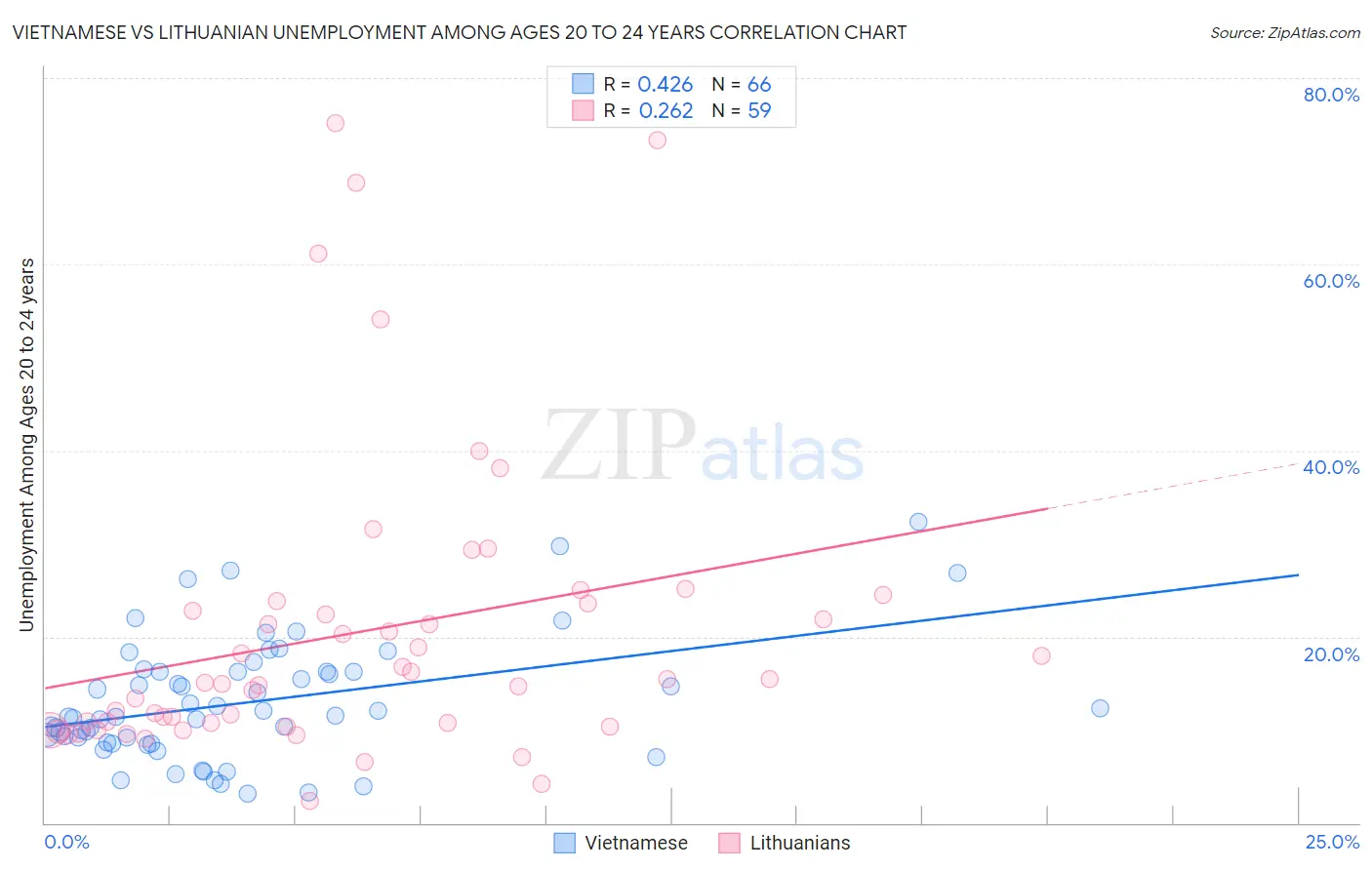 Vietnamese vs Lithuanian Unemployment Among Ages 20 to 24 years
