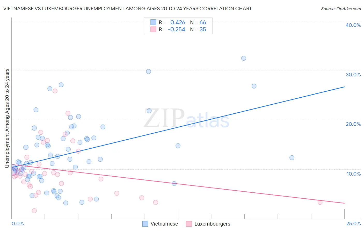 Vietnamese vs Luxembourger Unemployment Among Ages 20 to 24 years