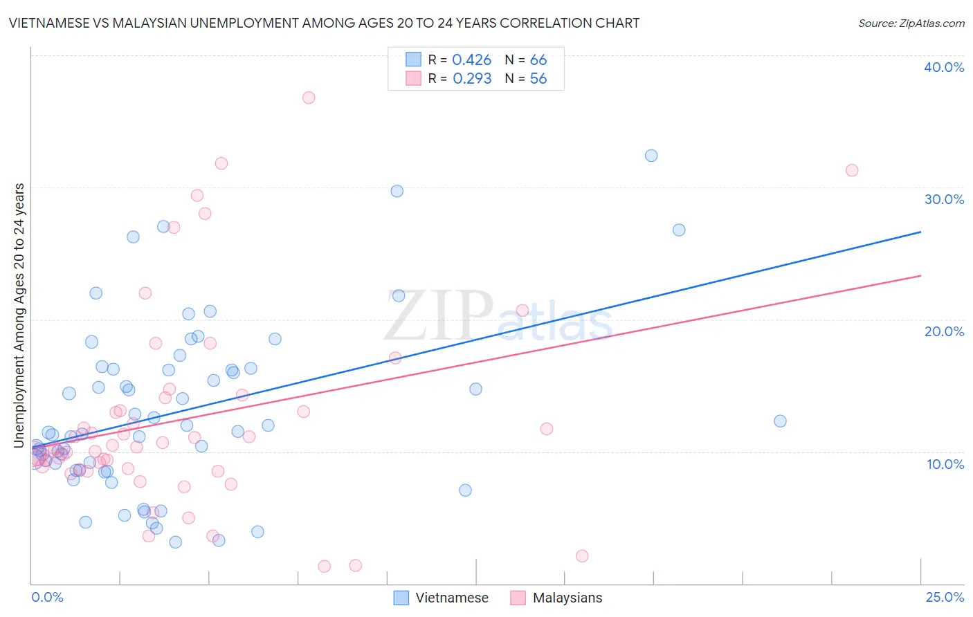 Vietnamese vs Malaysian Unemployment Among Ages 20 to 24 years