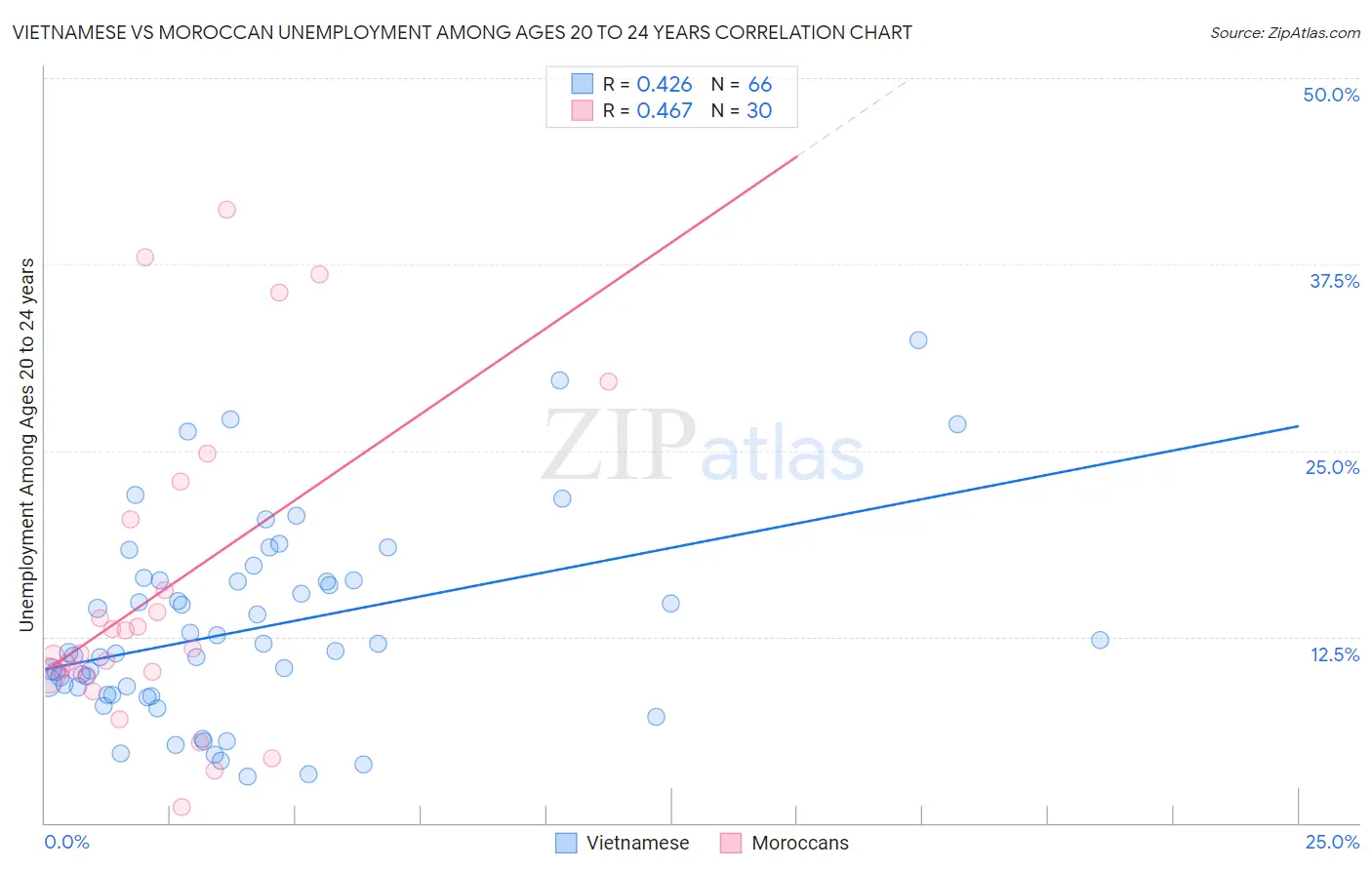Vietnamese vs Moroccan Unemployment Among Ages 20 to 24 years