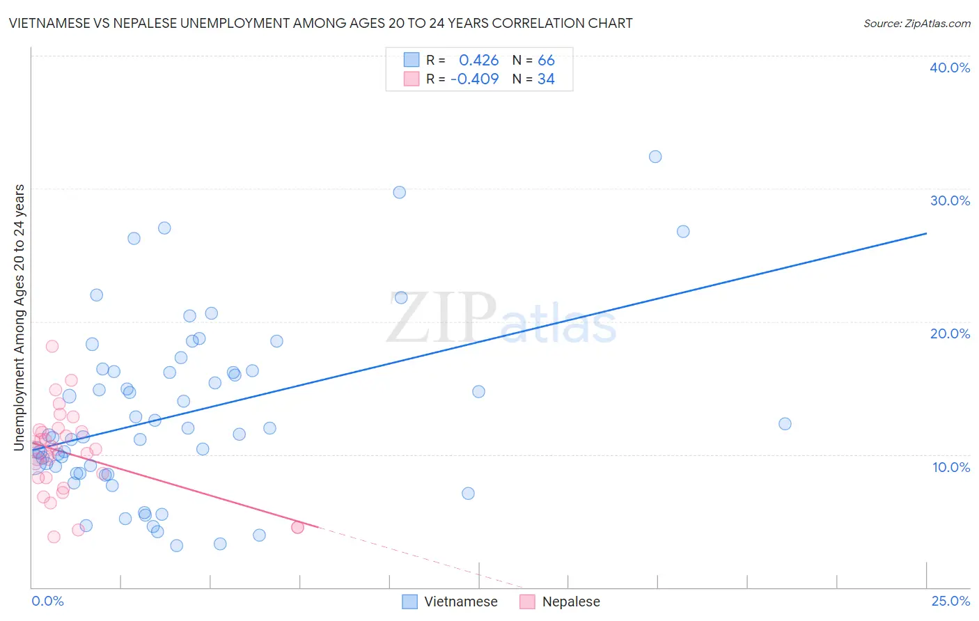 Vietnamese vs Nepalese Unemployment Among Ages 20 to 24 years