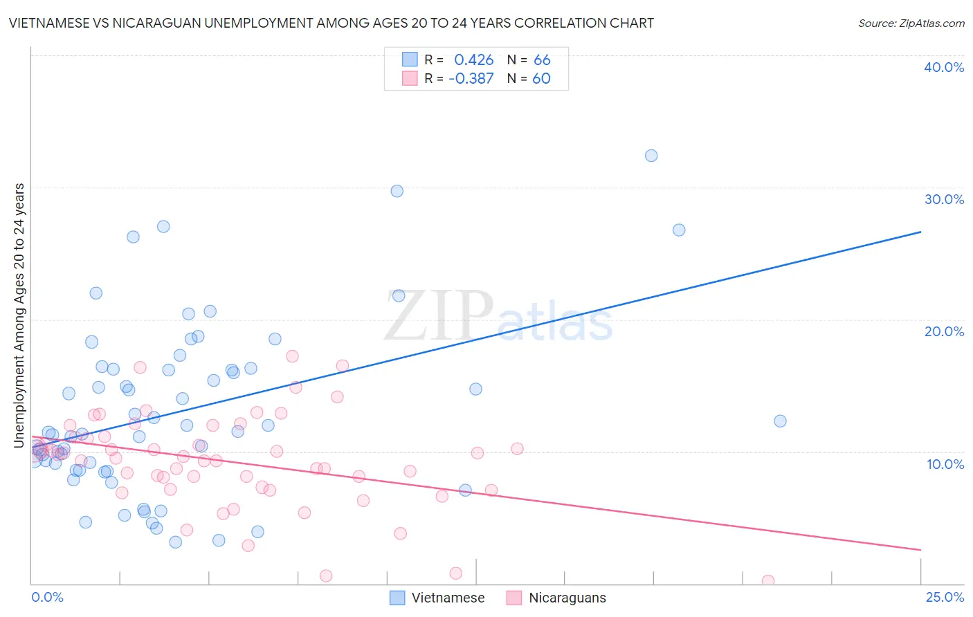 Vietnamese vs Nicaraguan Unemployment Among Ages 20 to 24 years