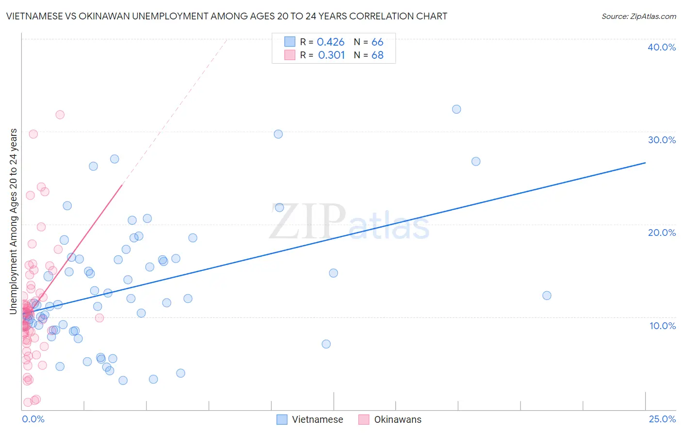 Vietnamese vs Okinawan Unemployment Among Ages 20 to 24 years