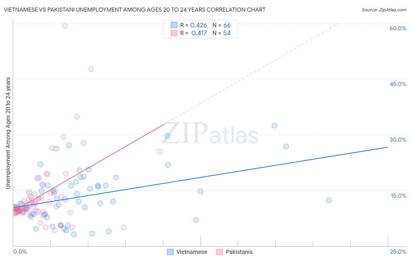 Vietnamese vs Pakistani Unemployment Among Ages 20 to 24 years