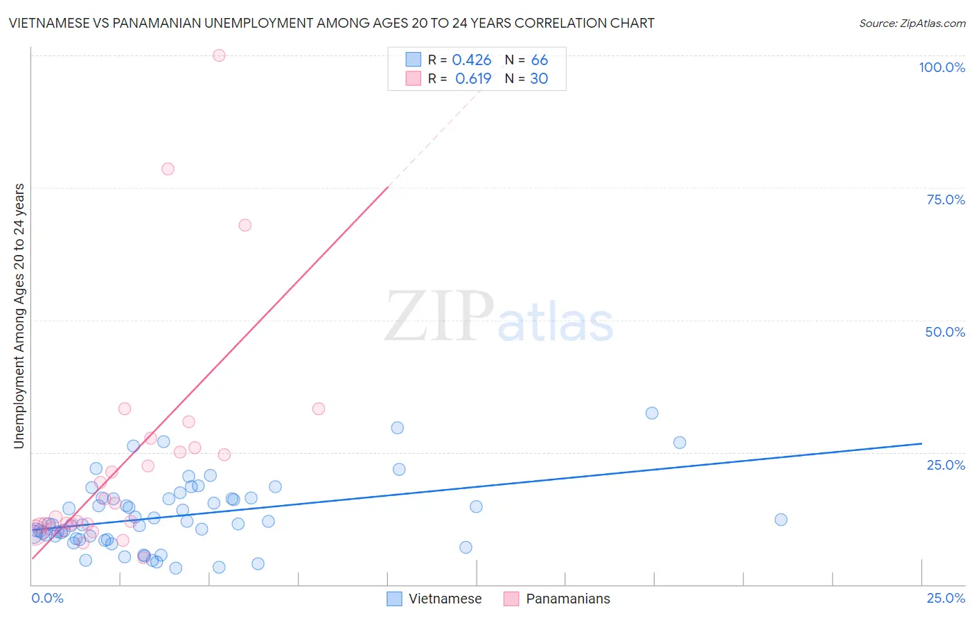 Vietnamese vs Panamanian Unemployment Among Ages 20 to 24 years