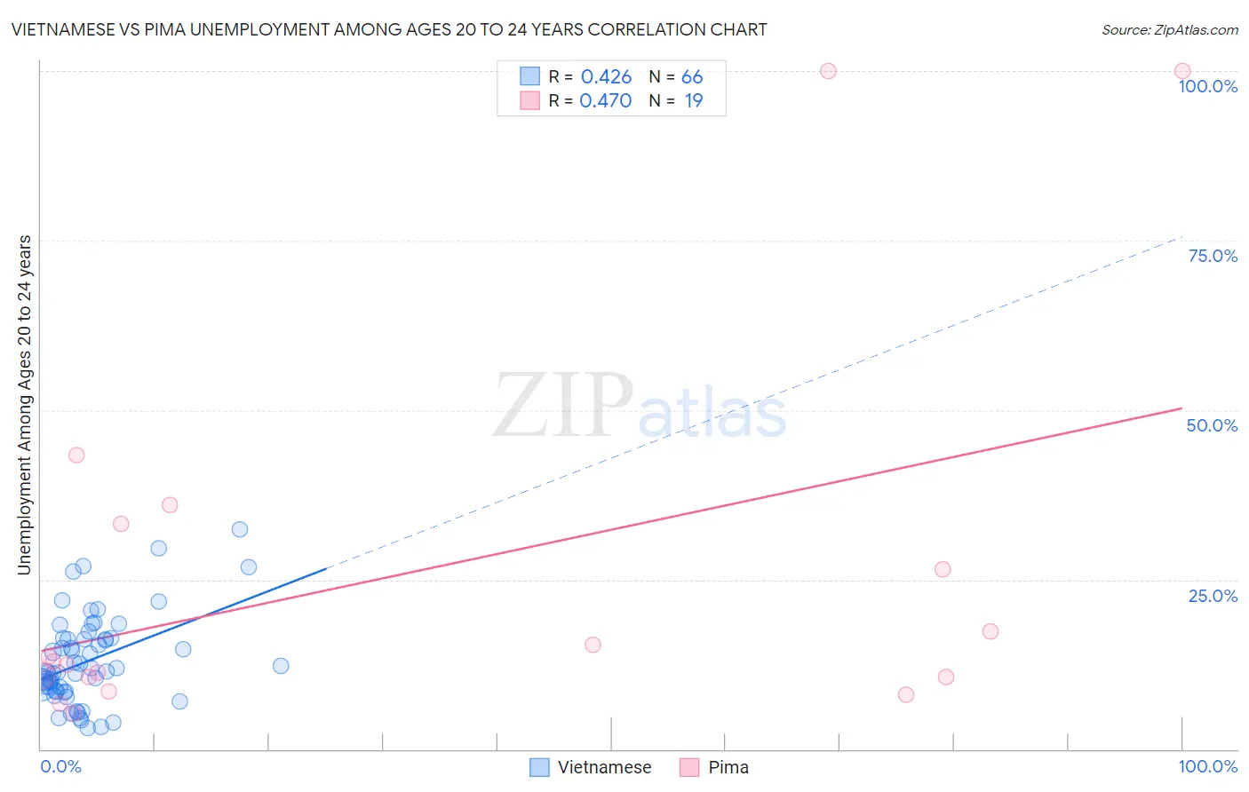 Vietnamese vs Pima Unemployment Among Ages 20 to 24 years