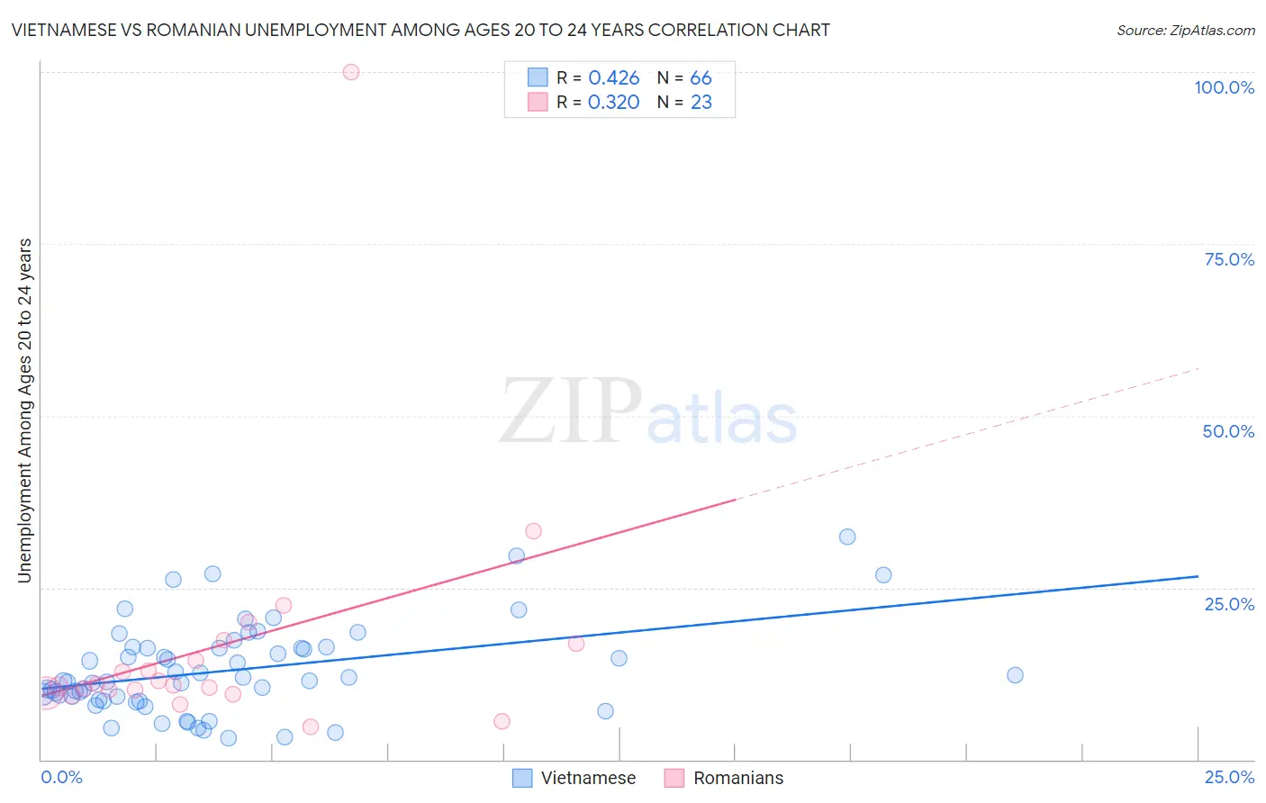 Vietnamese vs Romanian Unemployment Among Ages 20 to 24 years