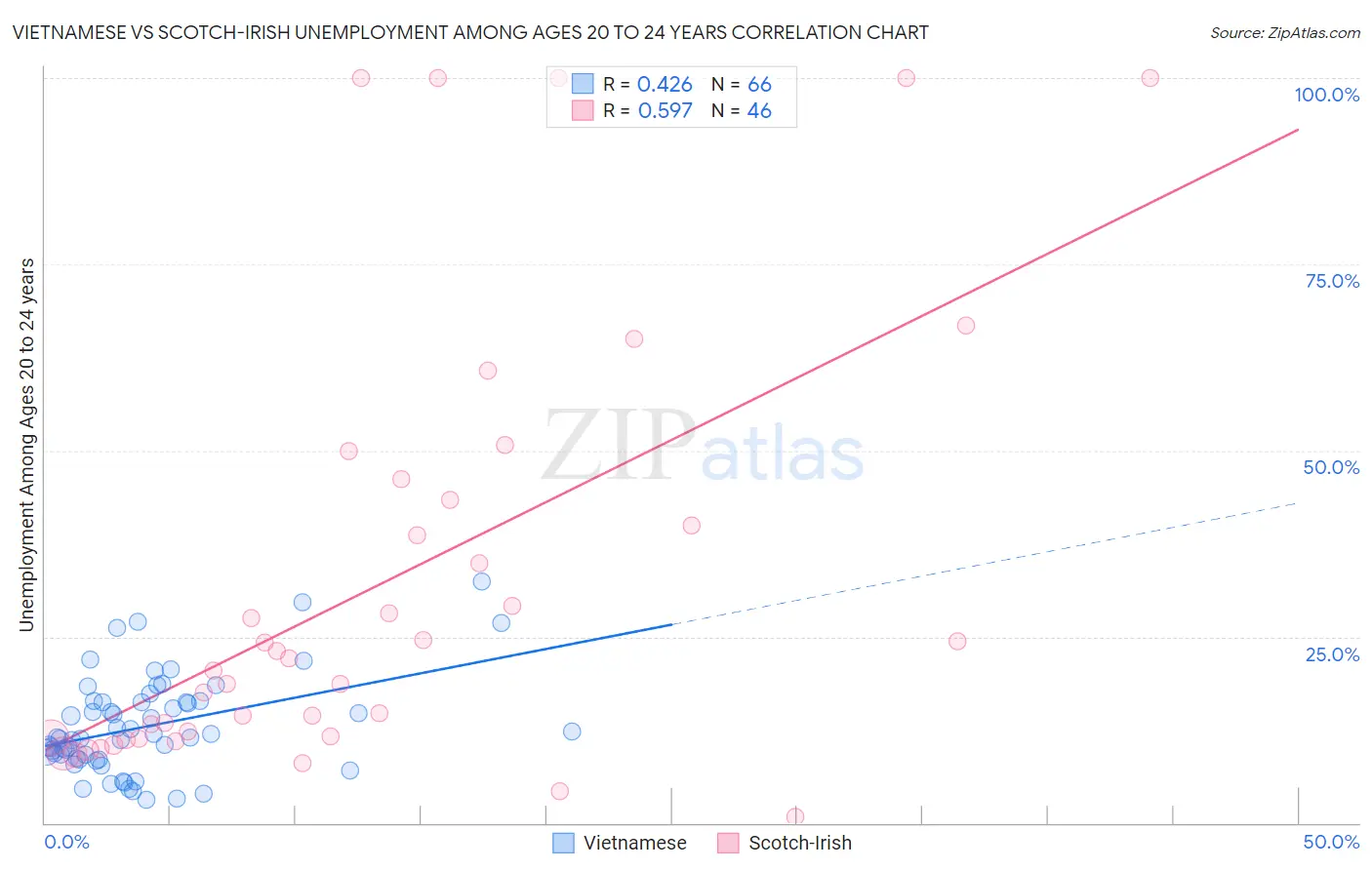 Vietnamese vs Scotch-Irish Unemployment Among Ages 20 to 24 years