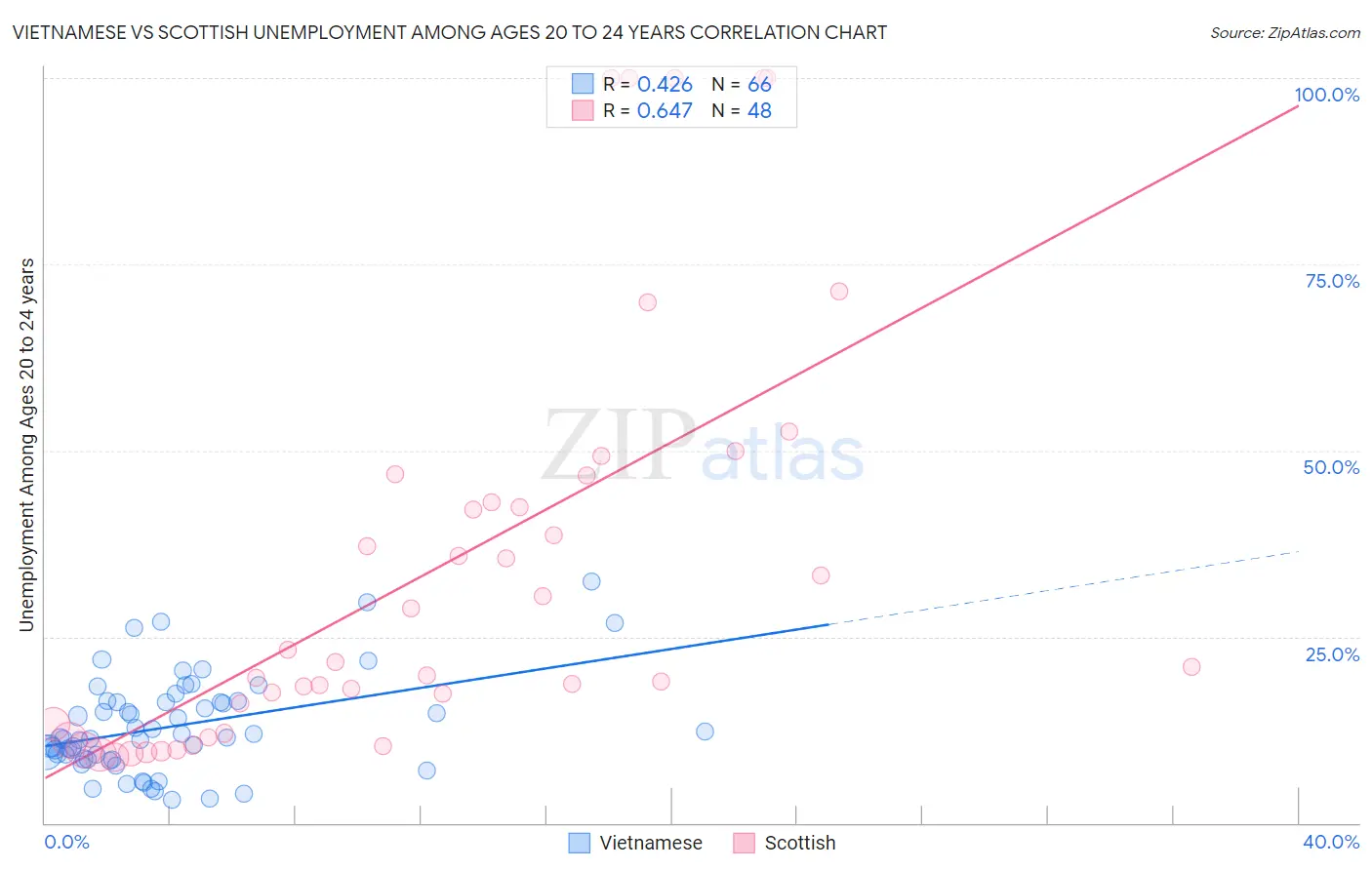 Vietnamese vs Scottish Unemployment Among Ages 20 to 24 years
