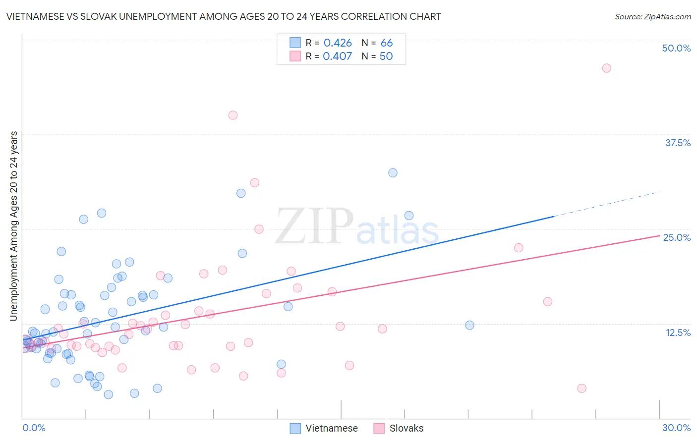Vietnamese vs Slovak Unemployment Among Ages 20 to 24 years