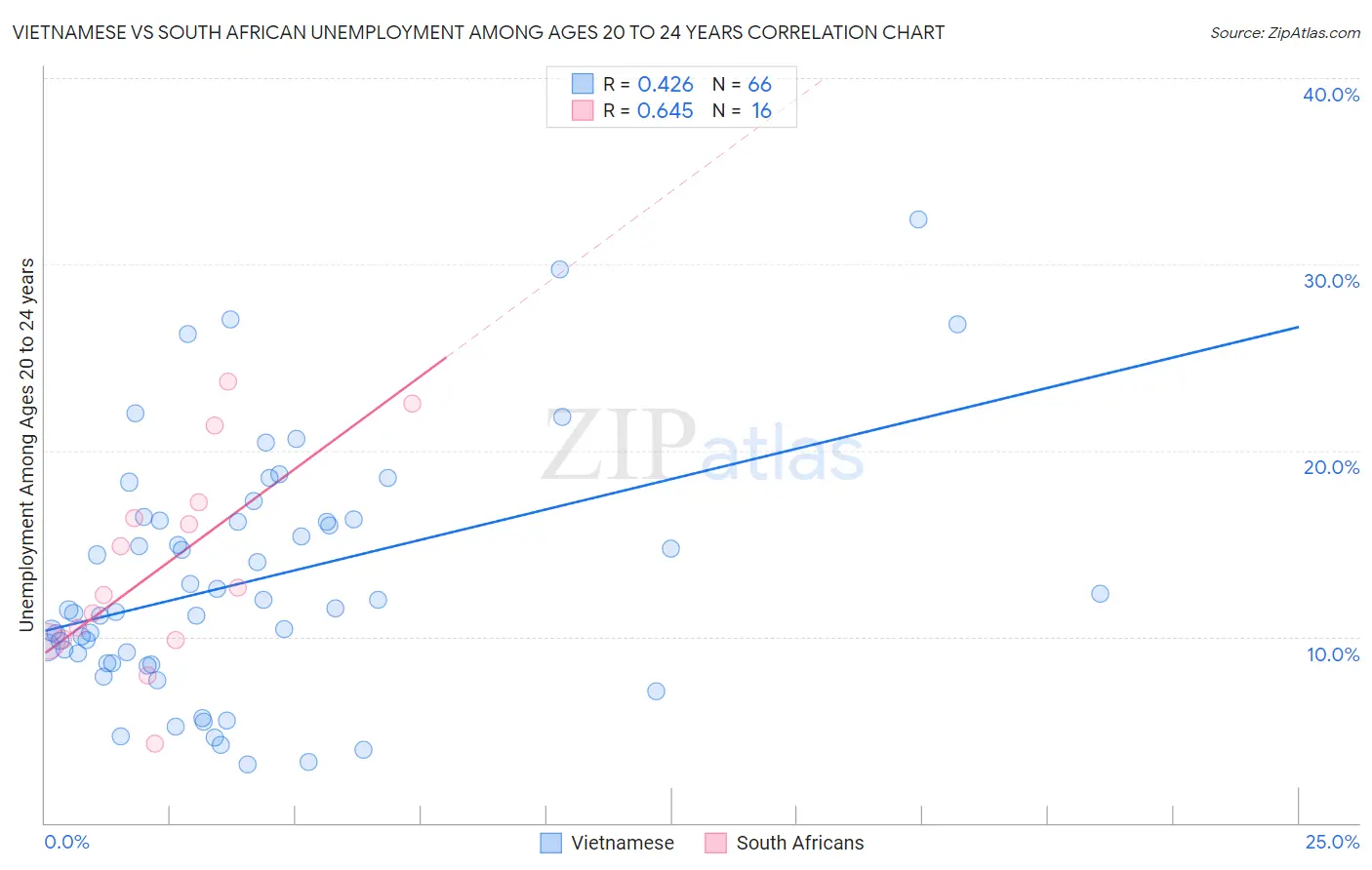 Vietnamese vs South African Unemployment Among Ages 20 to 24 years